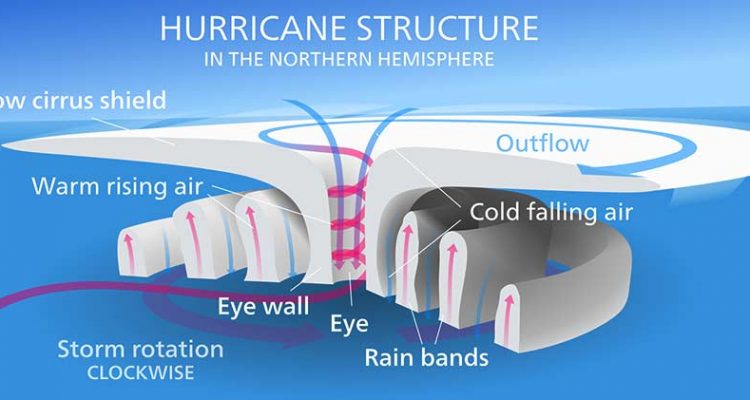 Hurricanes You Need to Know
